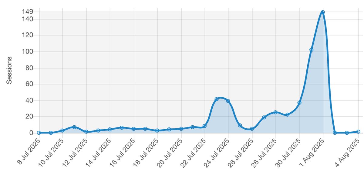 Graph of talk proposal submissions over time