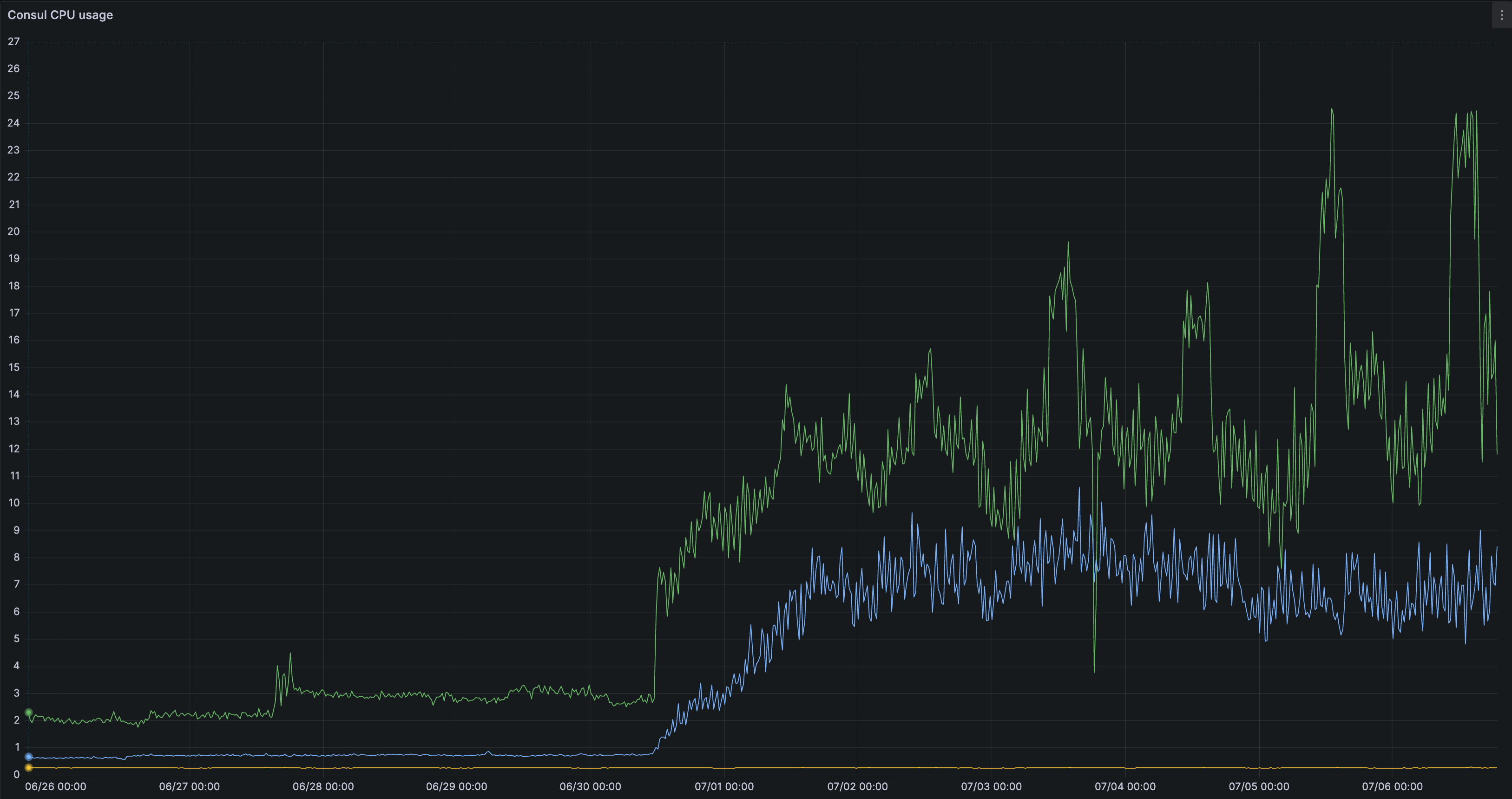 consul cpu usage