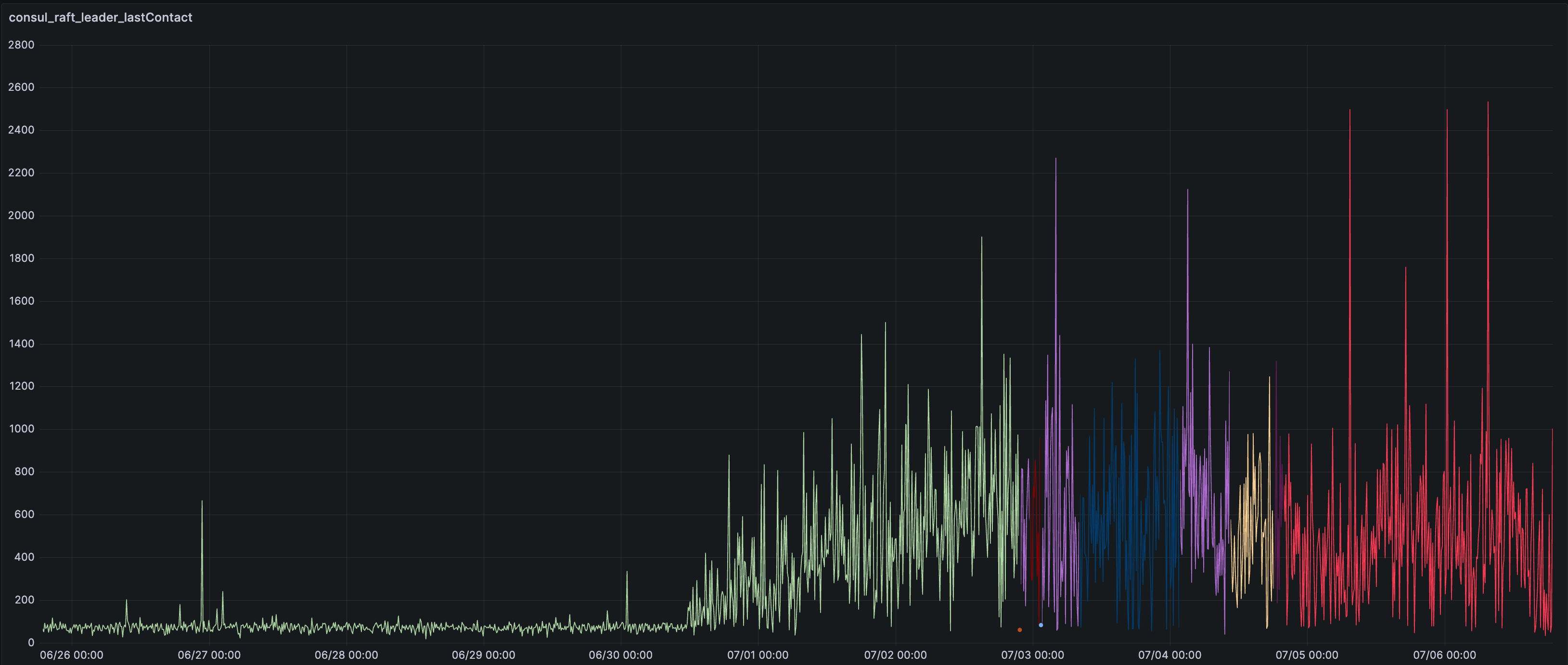 consul leadership issues