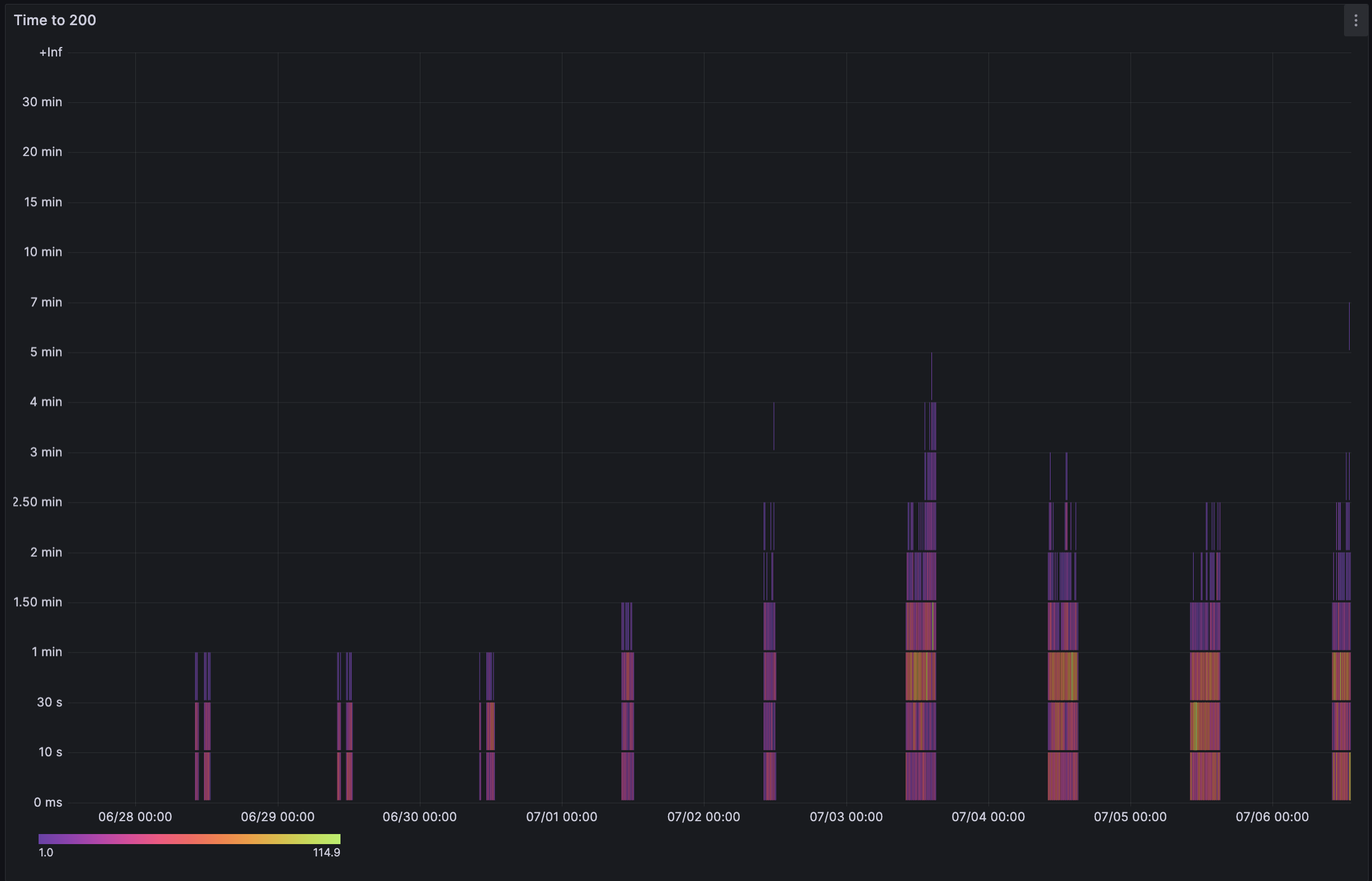 koyeb time to http 200