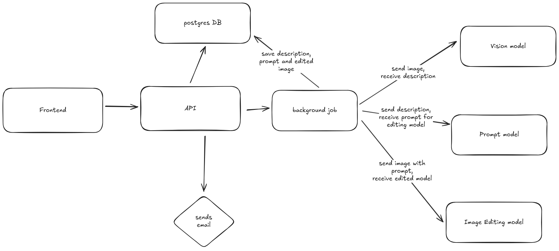 Photo booth architecture diagram