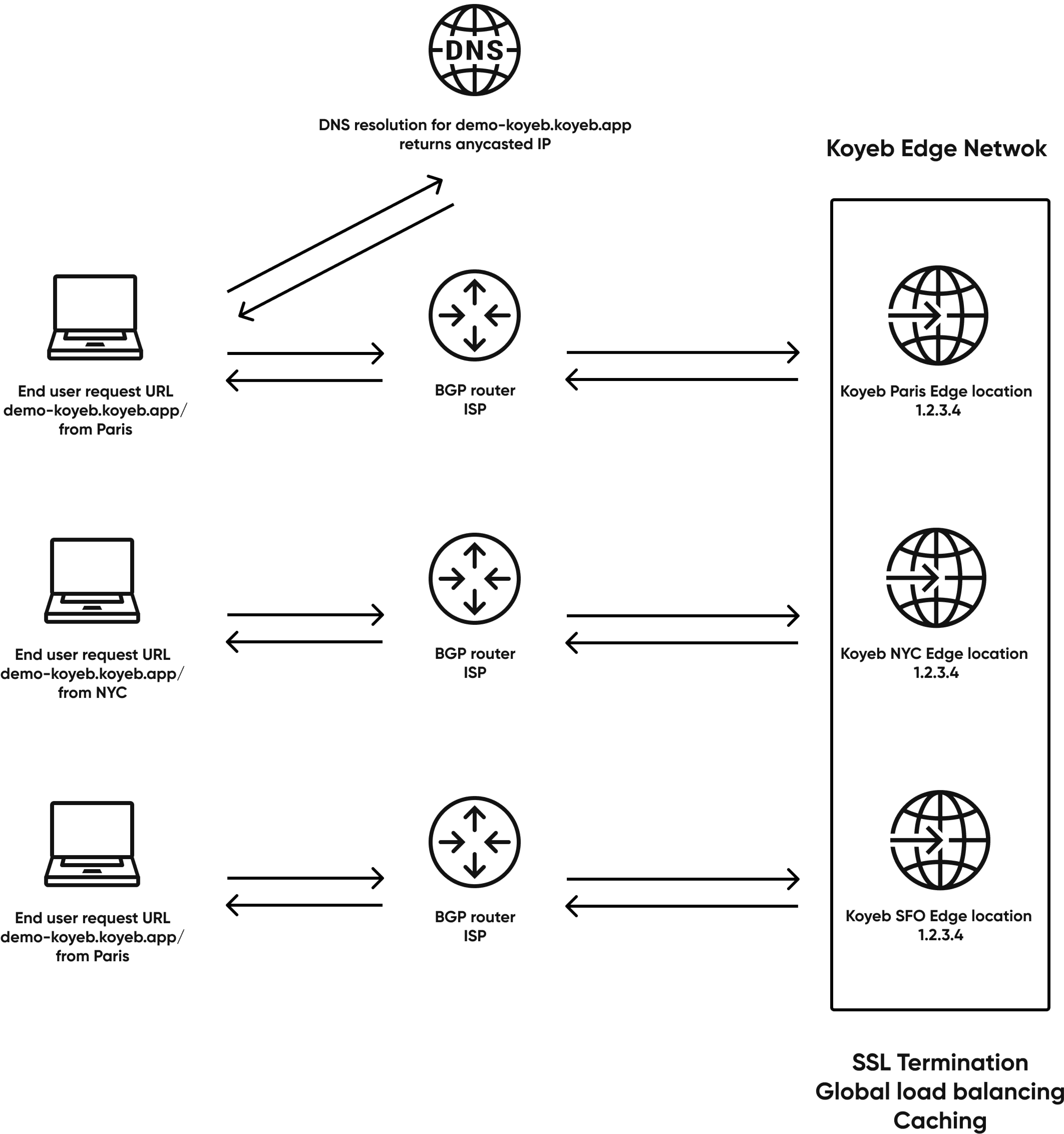 Koyeb Global Network