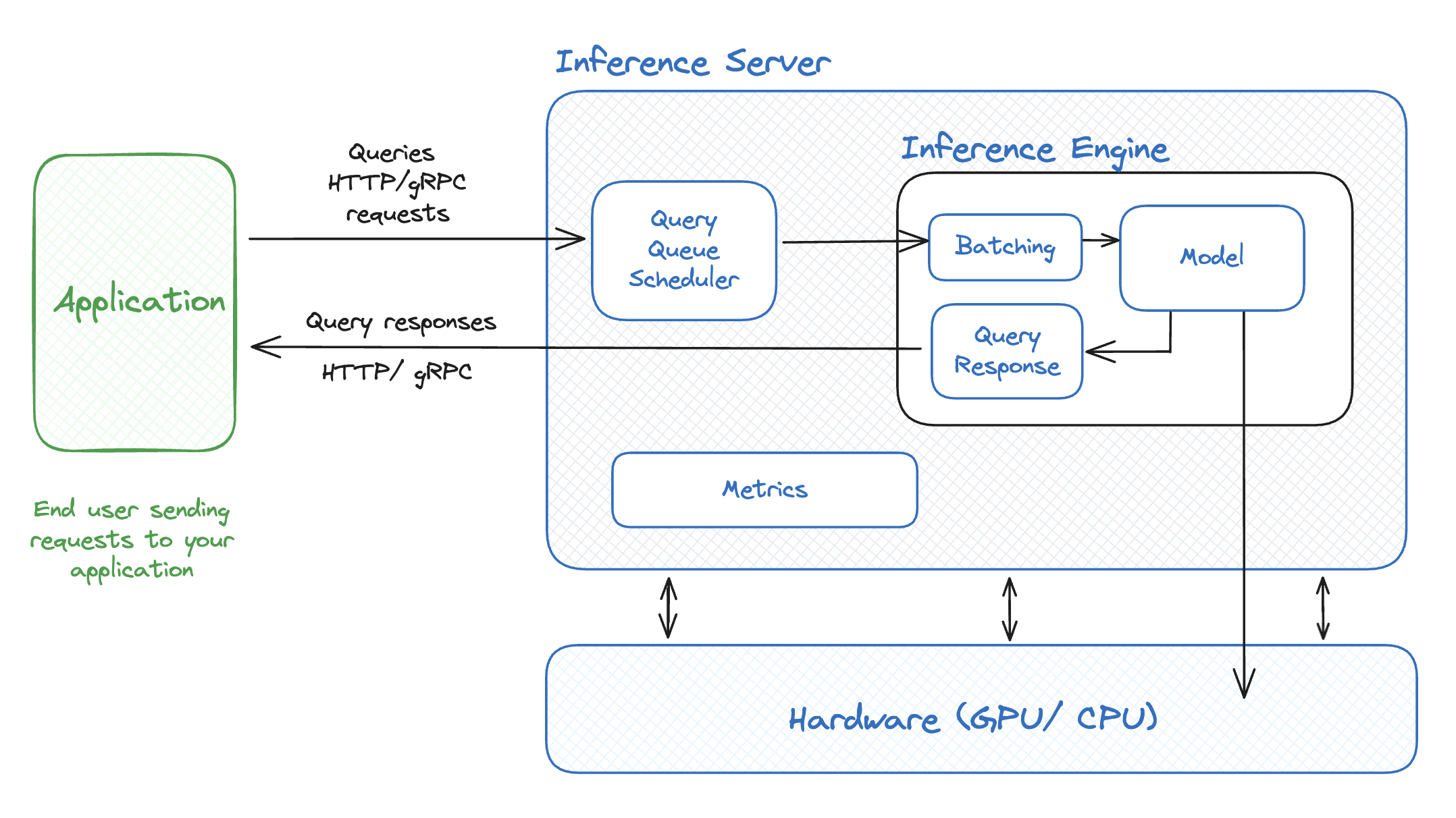 Schema for text generation with LLMs