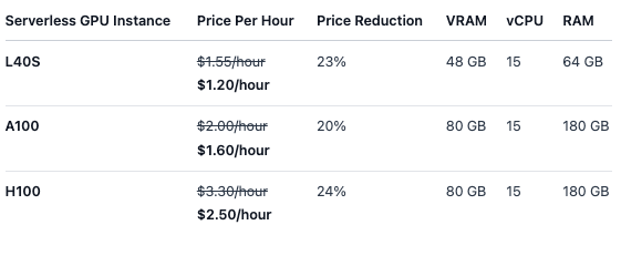 Slashing Prices on A100, H100, and L40S, Join Koyeb at AI Builders Happy Hour and more