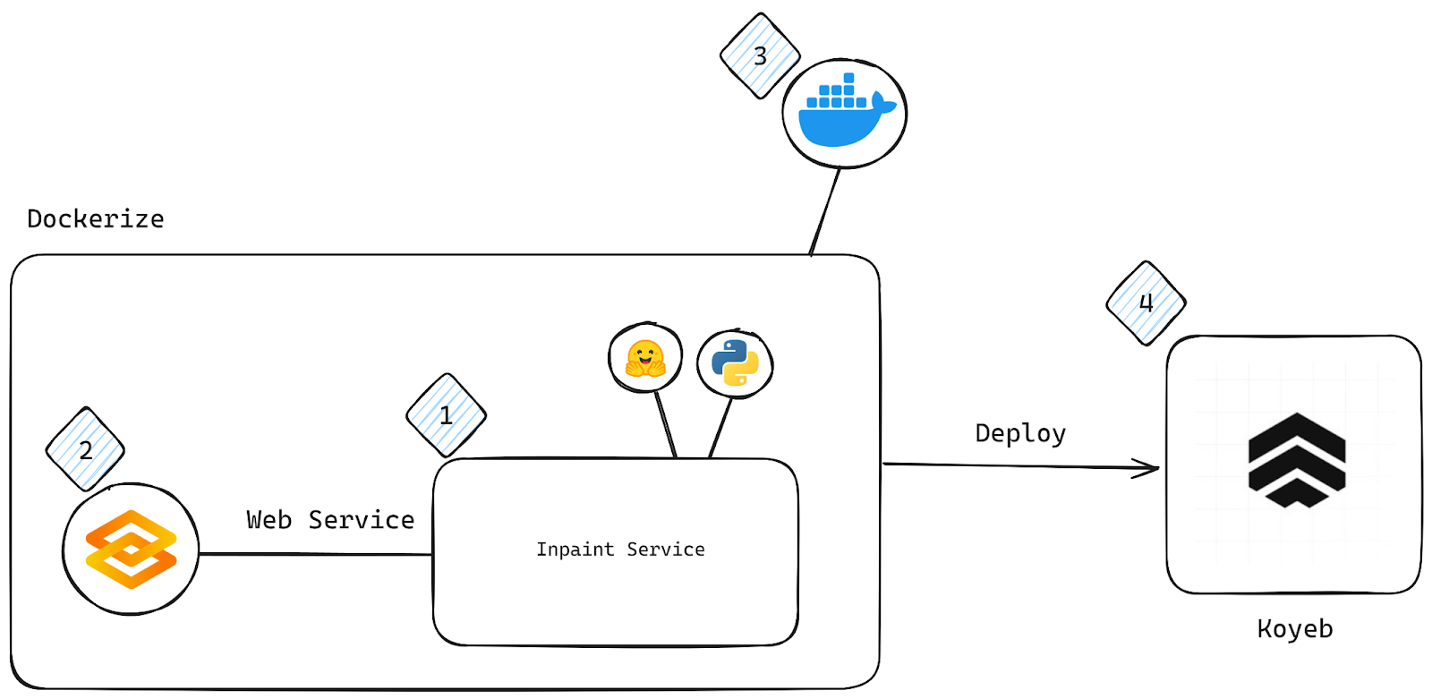 Image Inpainting Service Architecture